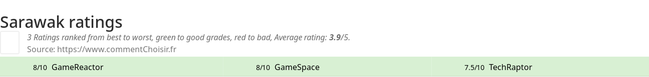 Ratings Sarawak