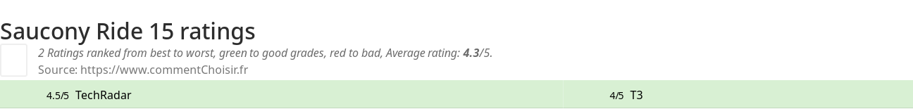 Ratings Saucony Ride 15