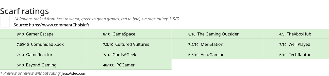 Ratings Scarf