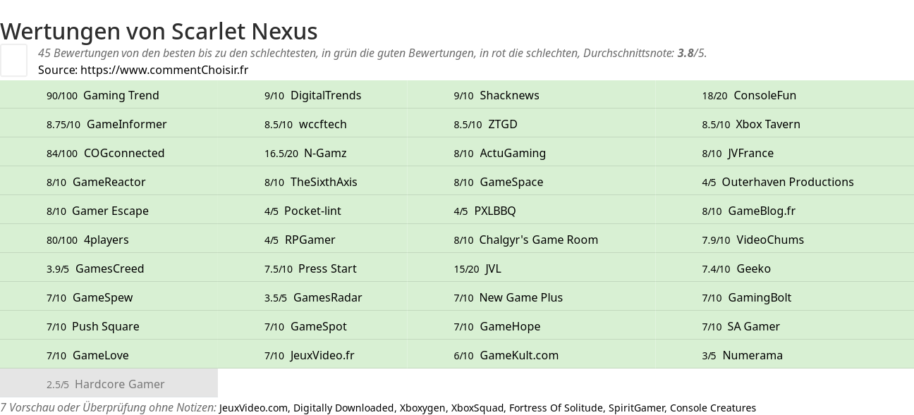 Ratings Scarlet Nexus