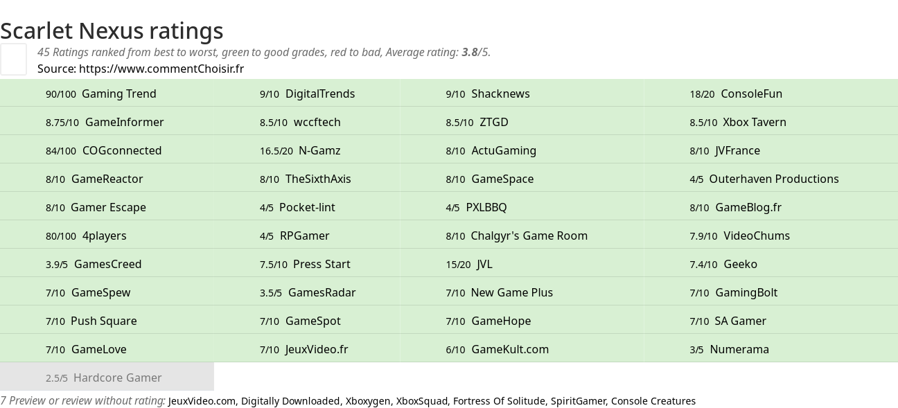 Ratings Scarlet Nexus