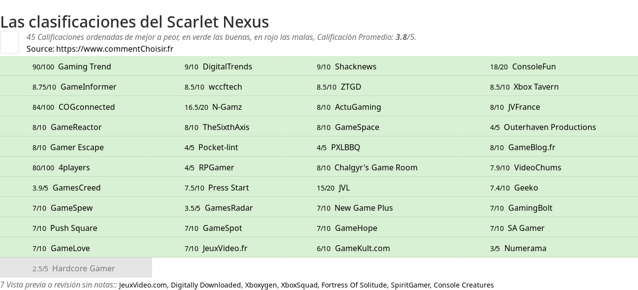 Ratings Scarlet Nexus