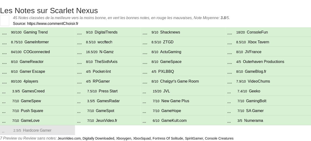 Ratings Scarlet Nexus