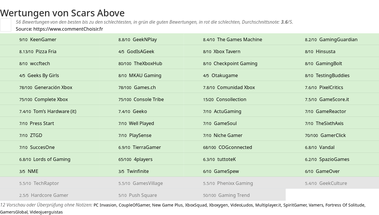 Ratings Scars Above