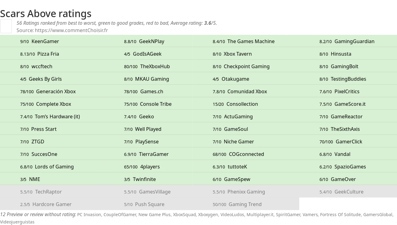 Ratings Scars Above