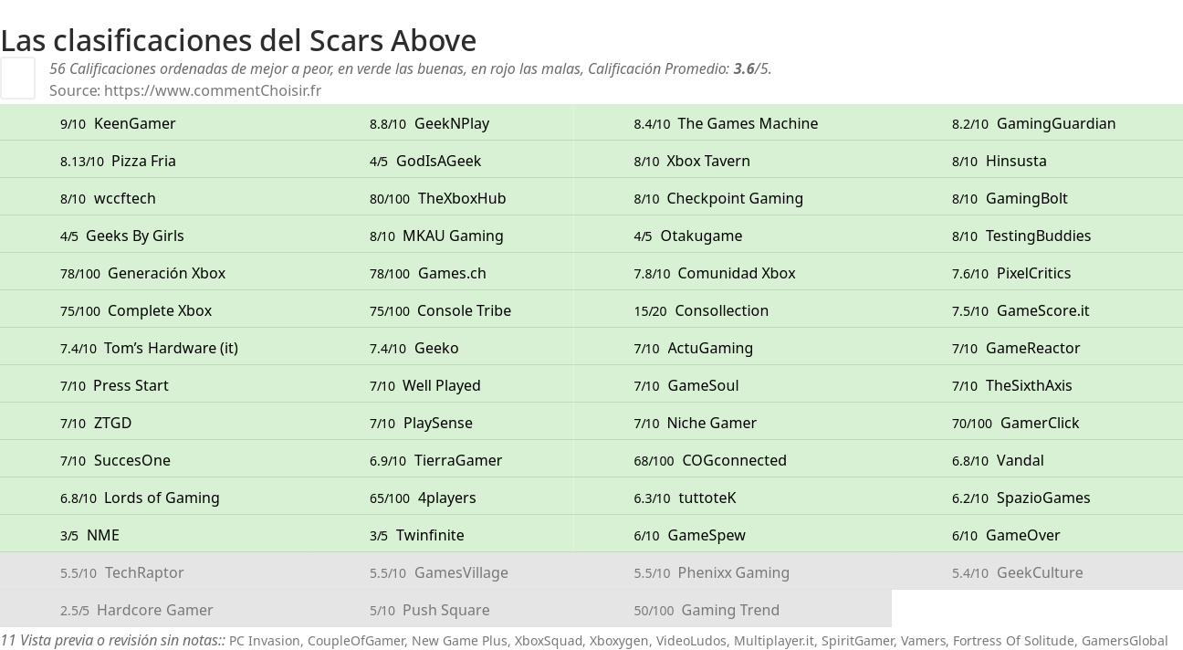 Ratings Scars Above