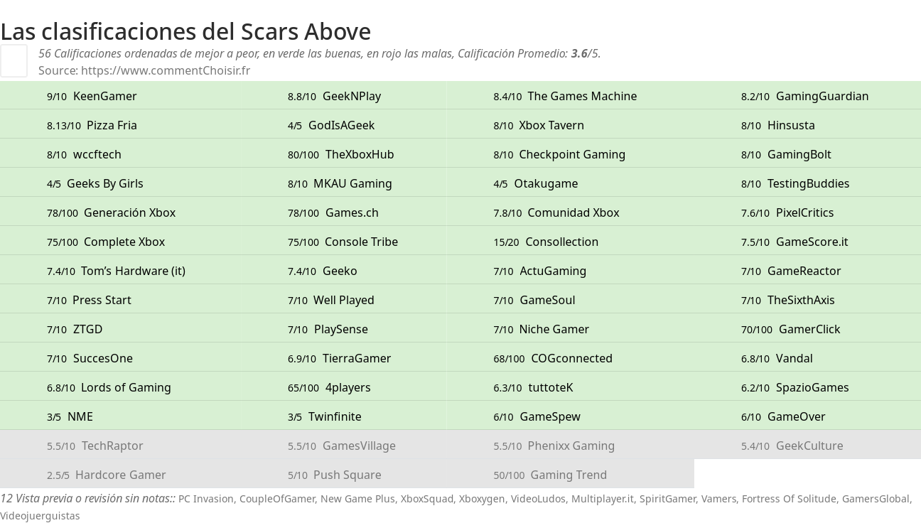 Ratings Scars Above