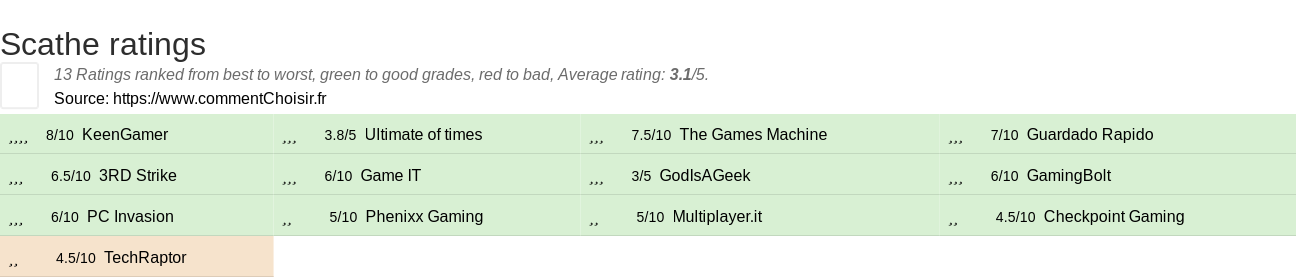 Ratings Scathe