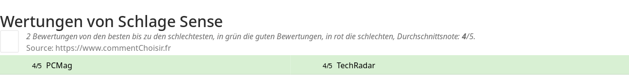 Ratings Schlage Sense