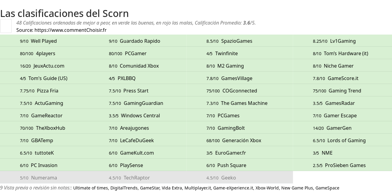 Ratings Scorn