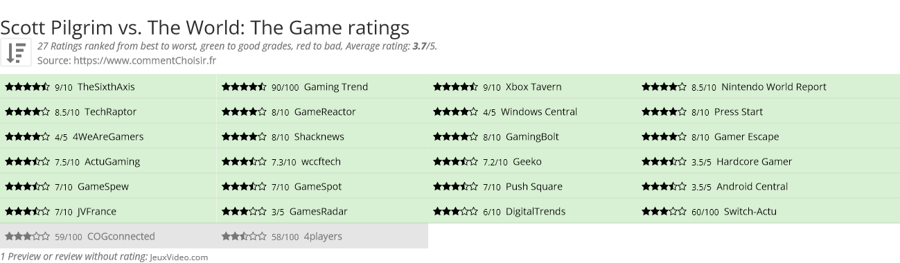 Ratings Scott Pilgrim vs. The World: The Game