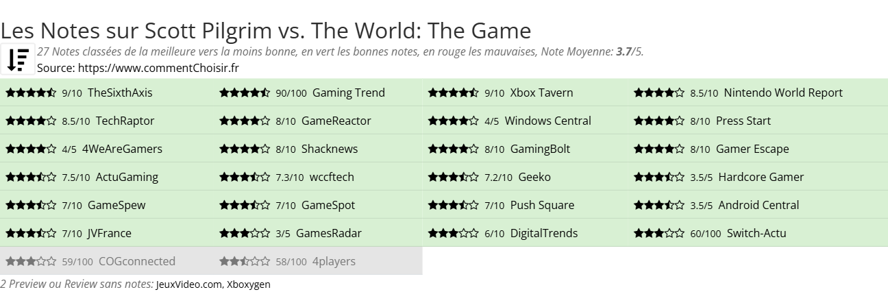 Ratings Scott Pilgrim vs. The World: The Game