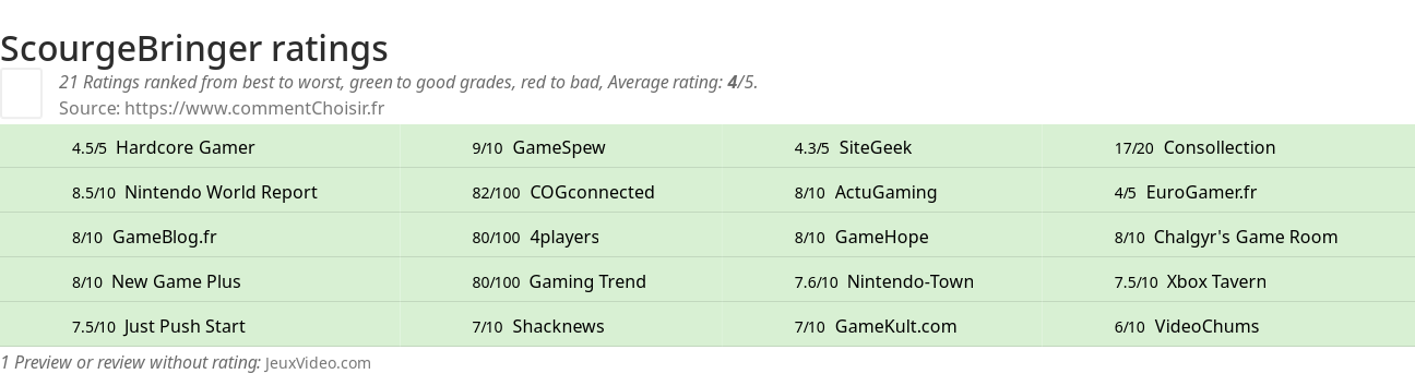 Ratings ScourgeBringer