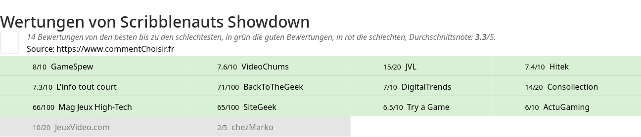 Ratings Scribblenauts Showdown