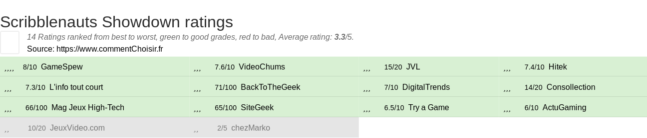 Ratings Scribblenauts Showdown