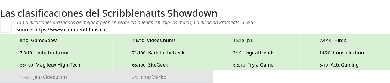 Ratings Scribblenauts Showdown