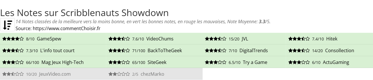 Ratings Scribblenauts Showdown