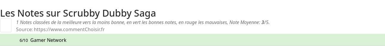 Ratings Scrubby Dubby Saga