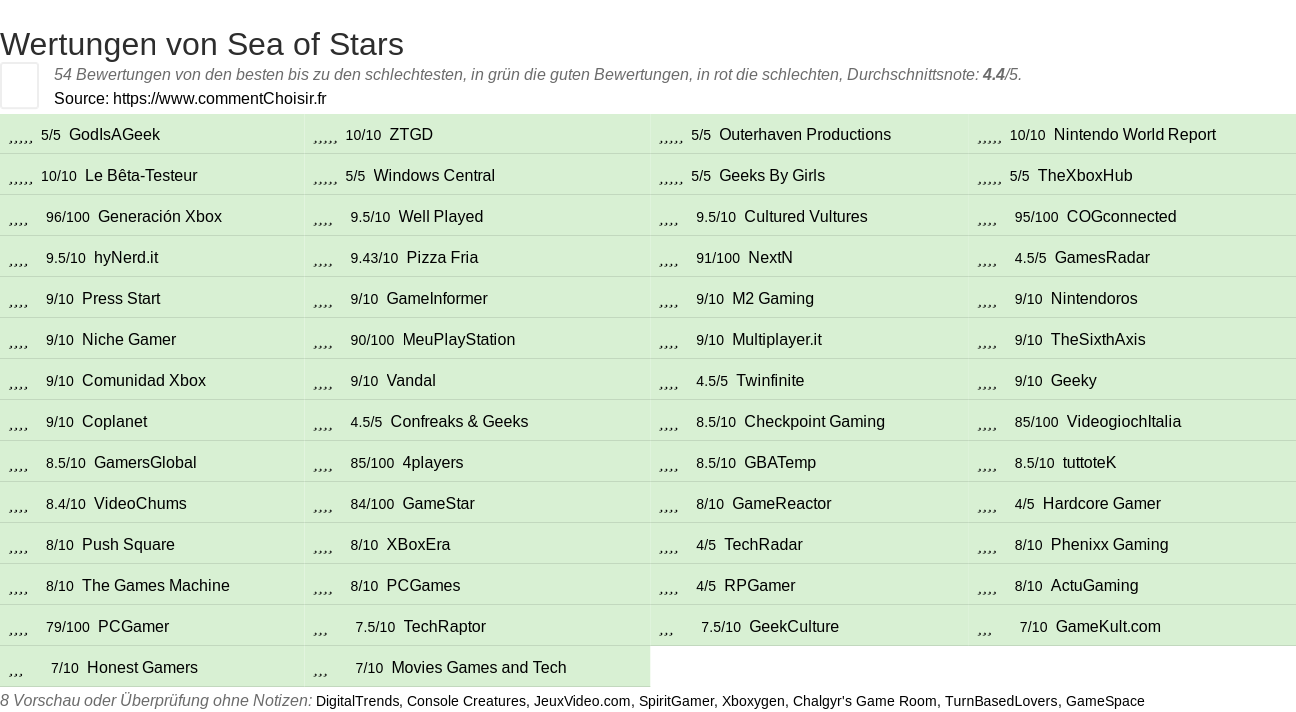 Ratings Sea of Stars