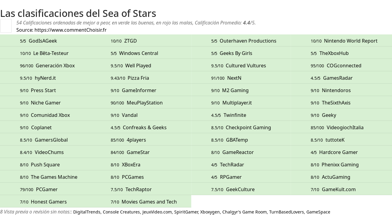 Ratings Sea of Stars