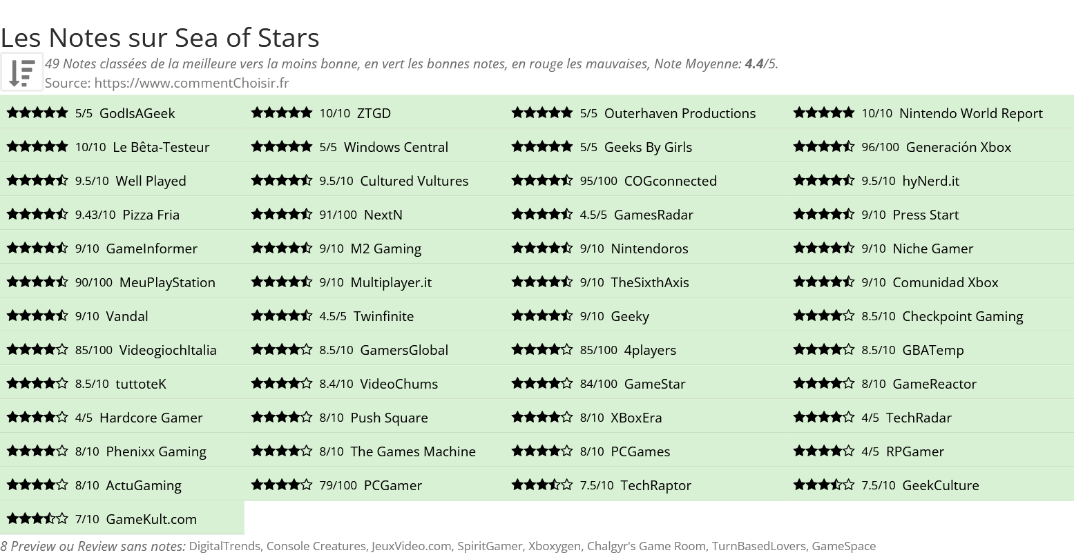 Ratings Sea of Stars