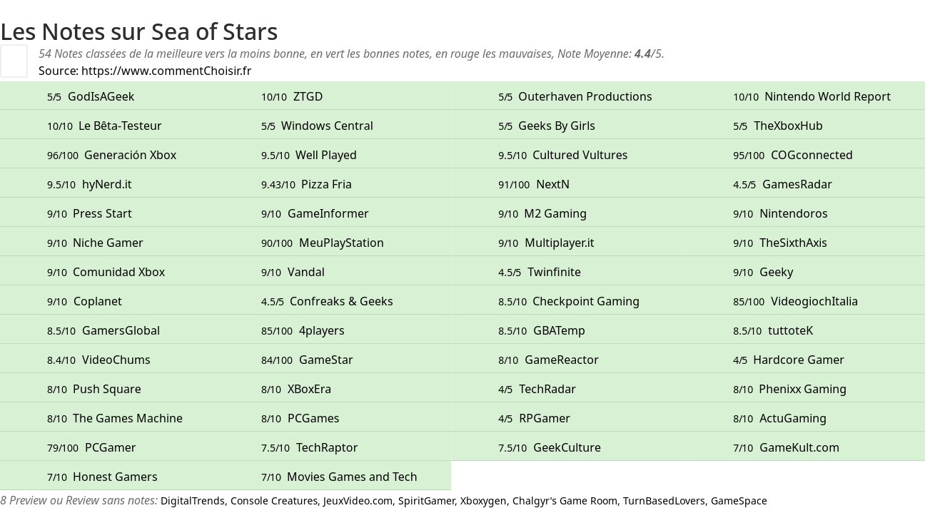 Ratings Sea of Stars