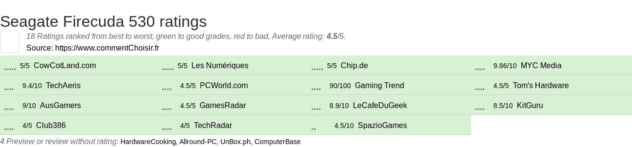 Ratings Seagate Firecuda 530