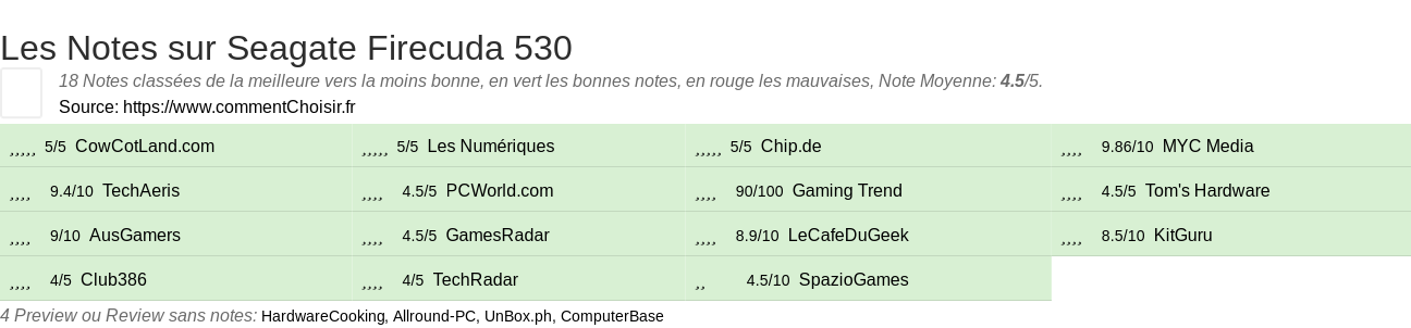 Ratings Seagate Firecuda 530
