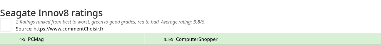 Ratings Seagate Innov8