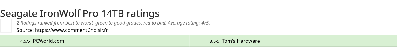 Ratings Seagate IronWolf Pro 14TB