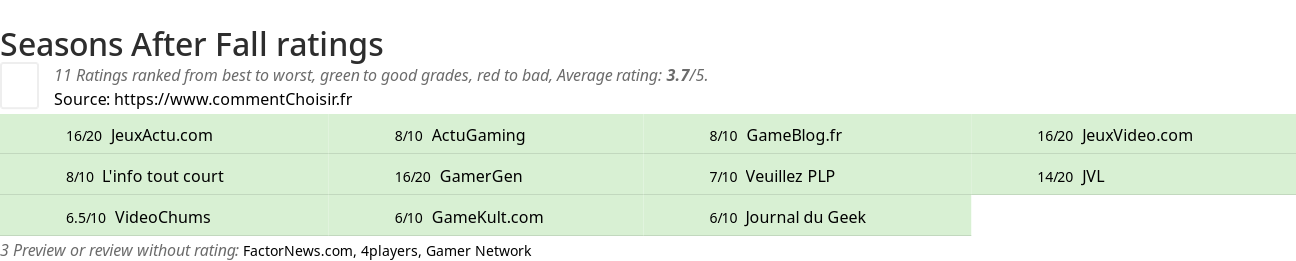 Ratings Seasons After Fall