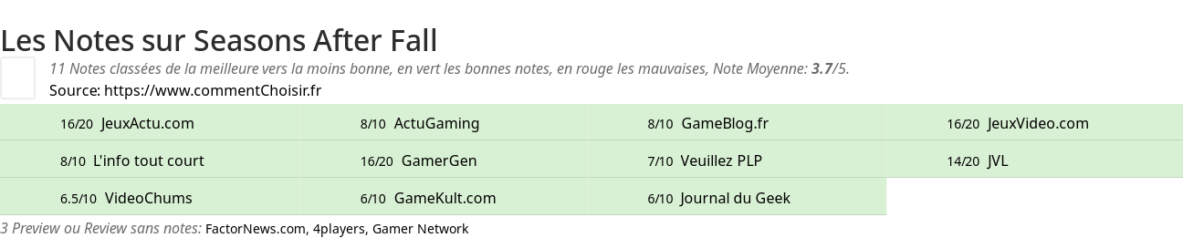 Ratings Seasons After Fall