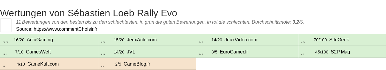 Ratings Sbastien Loeb Rally Evo