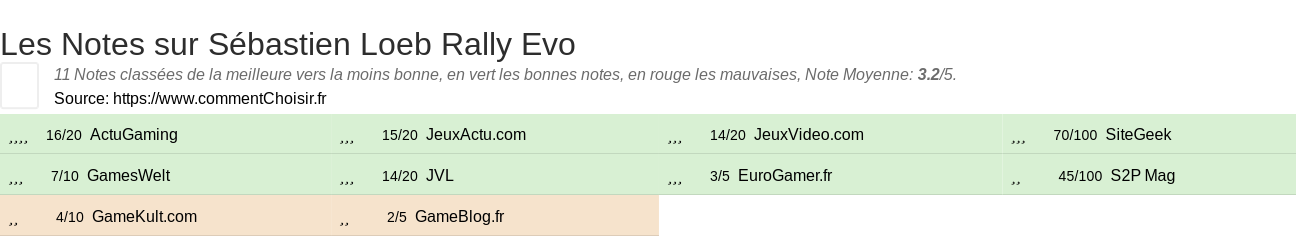 Ratings Sbastien Loeb Rally Evo