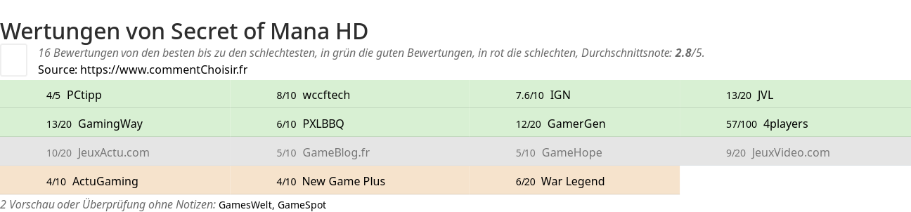 Ratings Secret of Mana HD