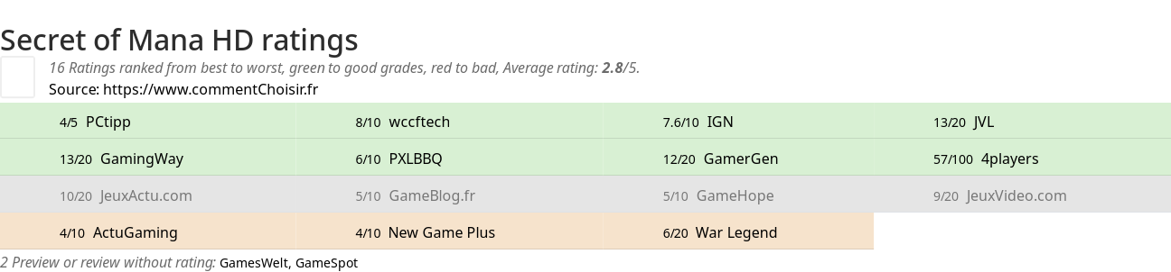 Ratings Secret of Mana HD