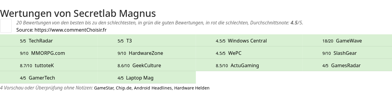 Ratings Secretlab Magnus