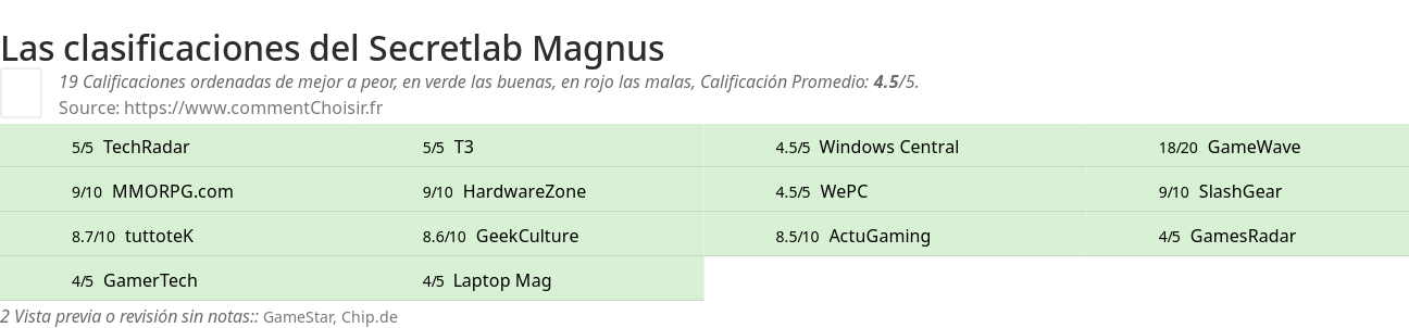 Ratings Secretlab Magnus