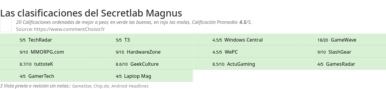 Ratings Secretlab Magnus