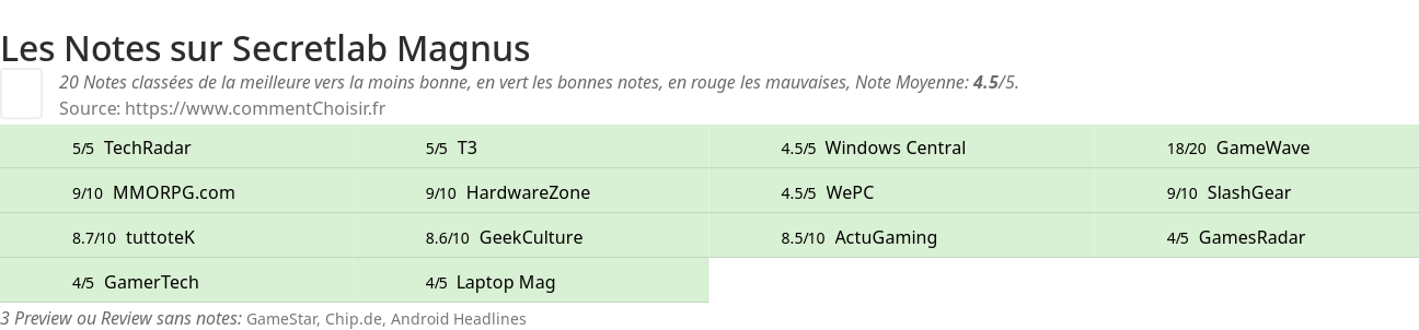 Ratings Secretlab Magnus