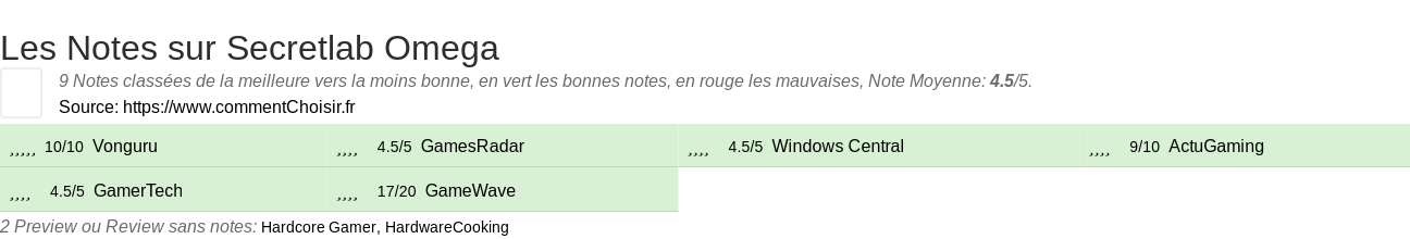 Ratings Secretlab Omega