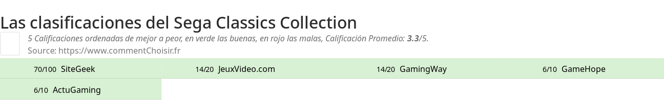 Ratings Sega Classics Collection