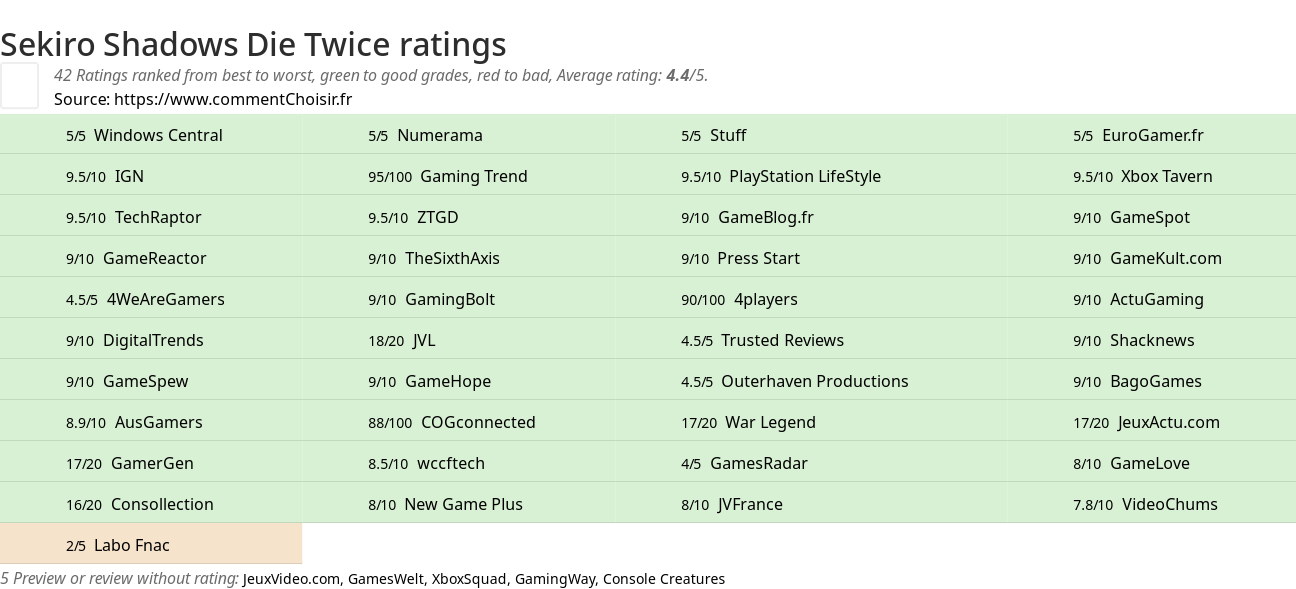 Ratings Sekiro Shadows Die Twice