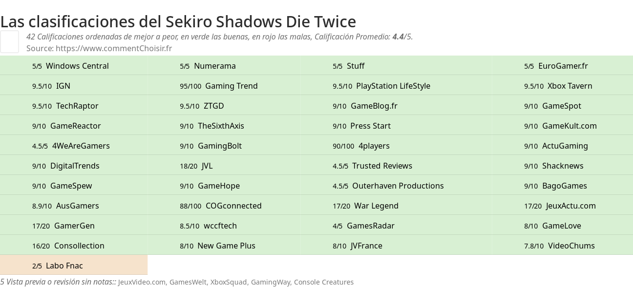 Ratings Sekiro Shadows Die Twice