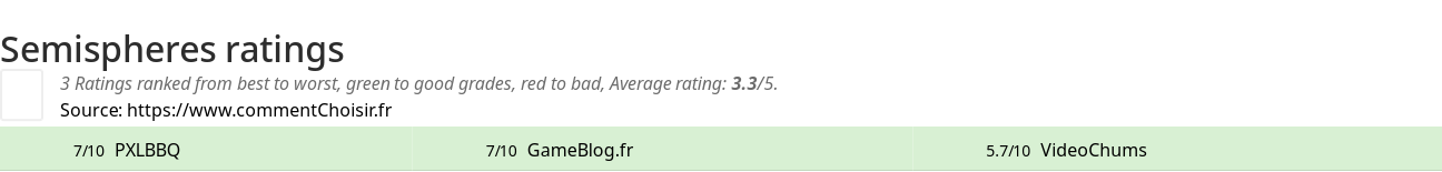 Ratings Semispheres