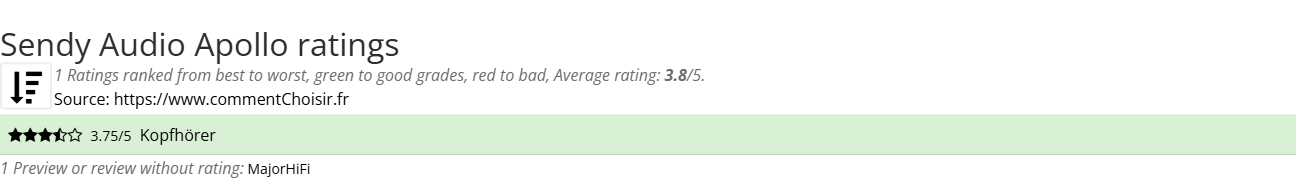 Ratings Sendy Audio Apollo