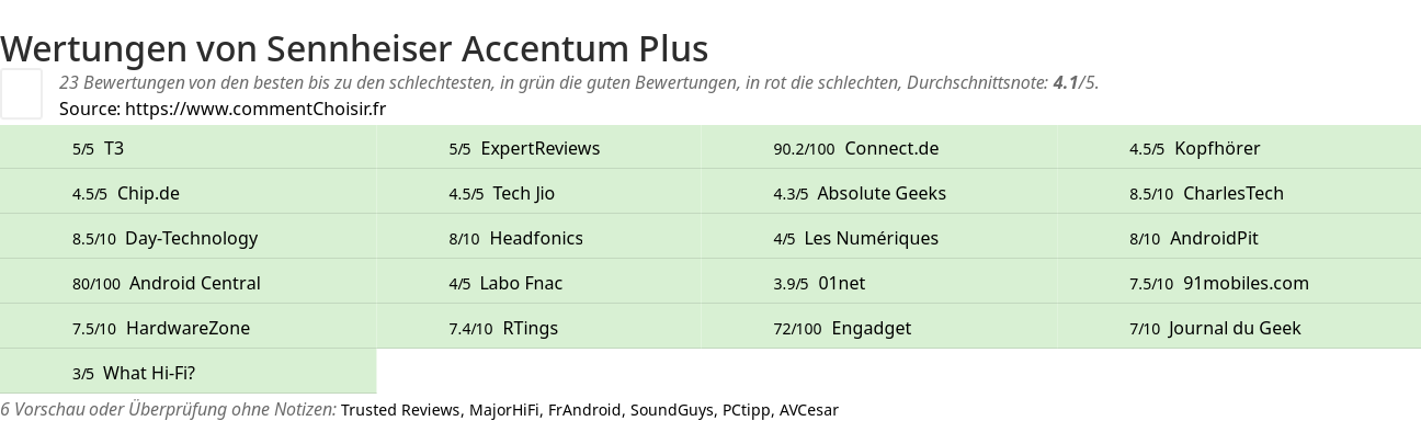 Ratings Sennheiser Accentum Plus