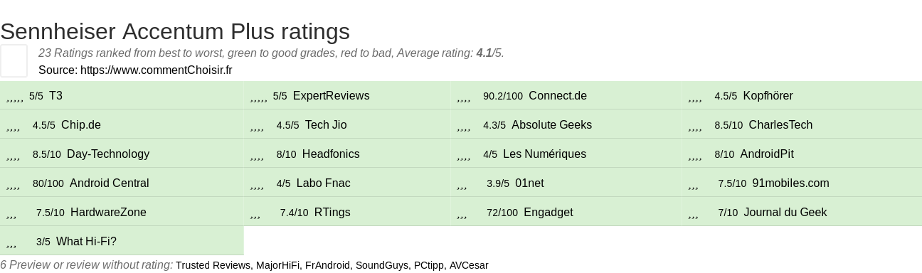 Ratings Sennheiser Accentum Plus