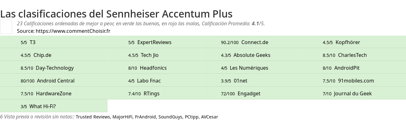 Ratings Sennheiser Accentum Plus