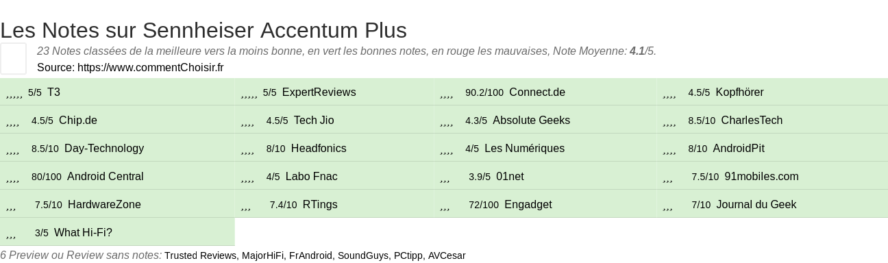 Ratings Sennheiser Accentum Plus